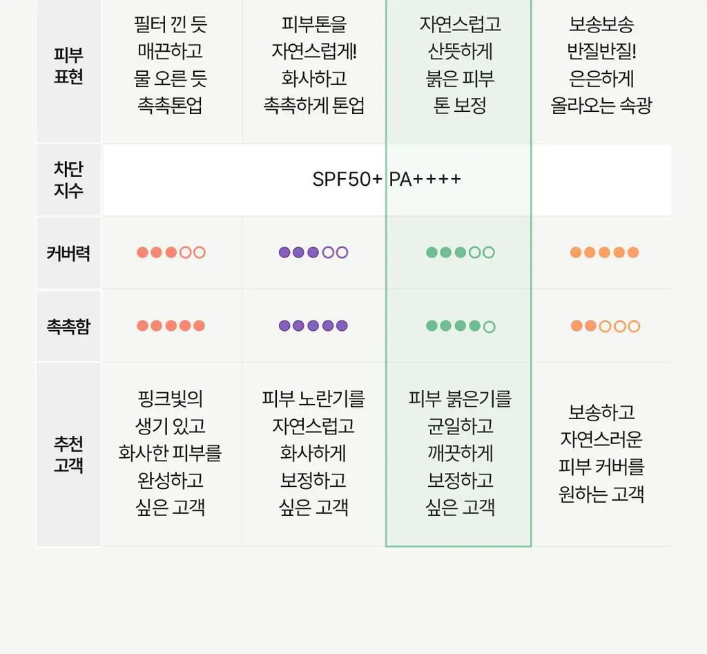 [파데프리] 식물나라 뽀얀쌀 수분 선크림 100ml 단품 3종(생기,보라,초록) 상세페이지 27